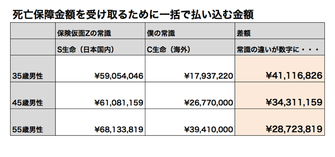 死亡保障金1億円！日本と香港では払込金額がここまで差がでる