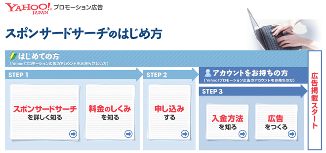 「Yahoo!JAPAN スポンサードサーチ」アカウント新規開設のステップ
